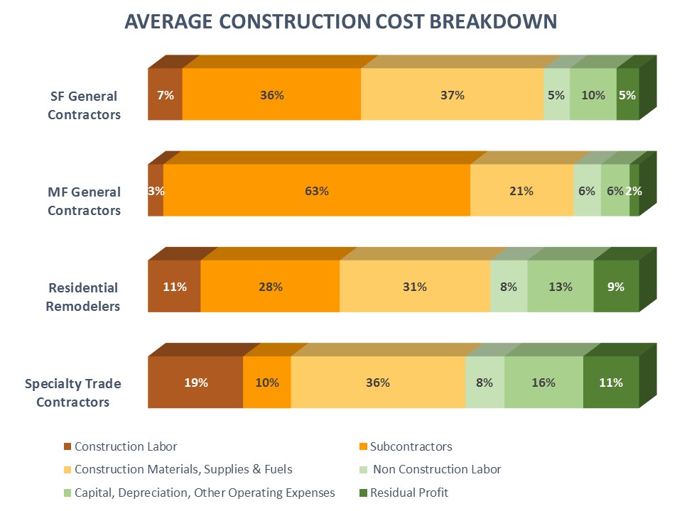 home construction costs
