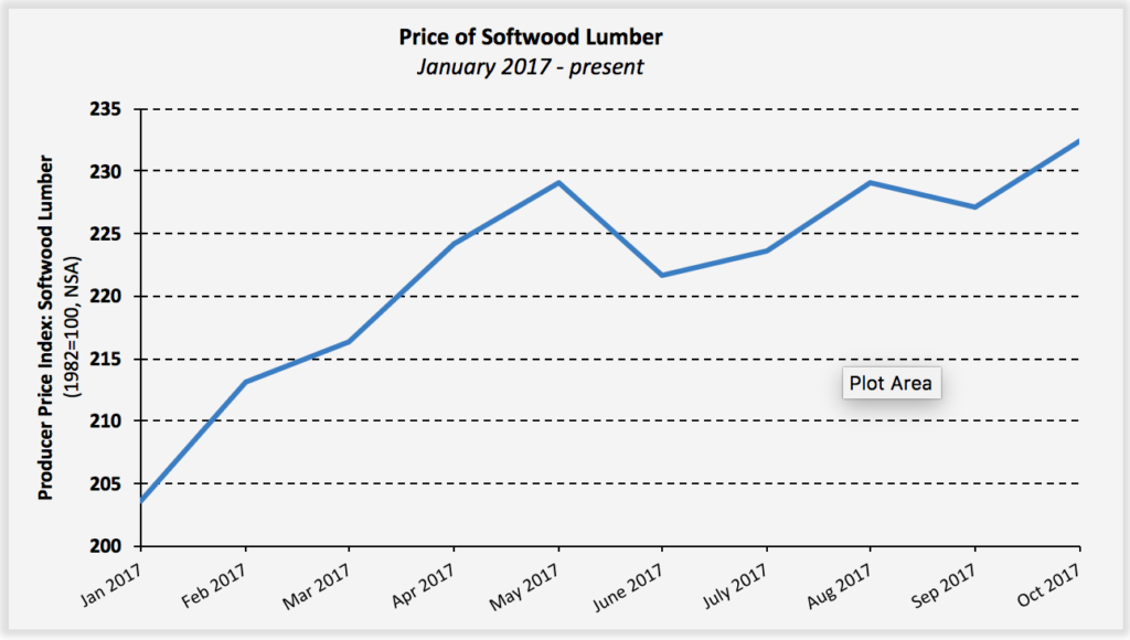 OSB Price Declines Consistent with Random Lengths Data Eye On Housing