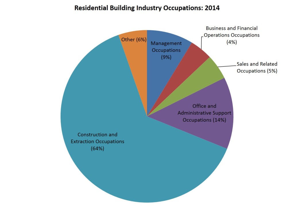 res industry occupations_2014