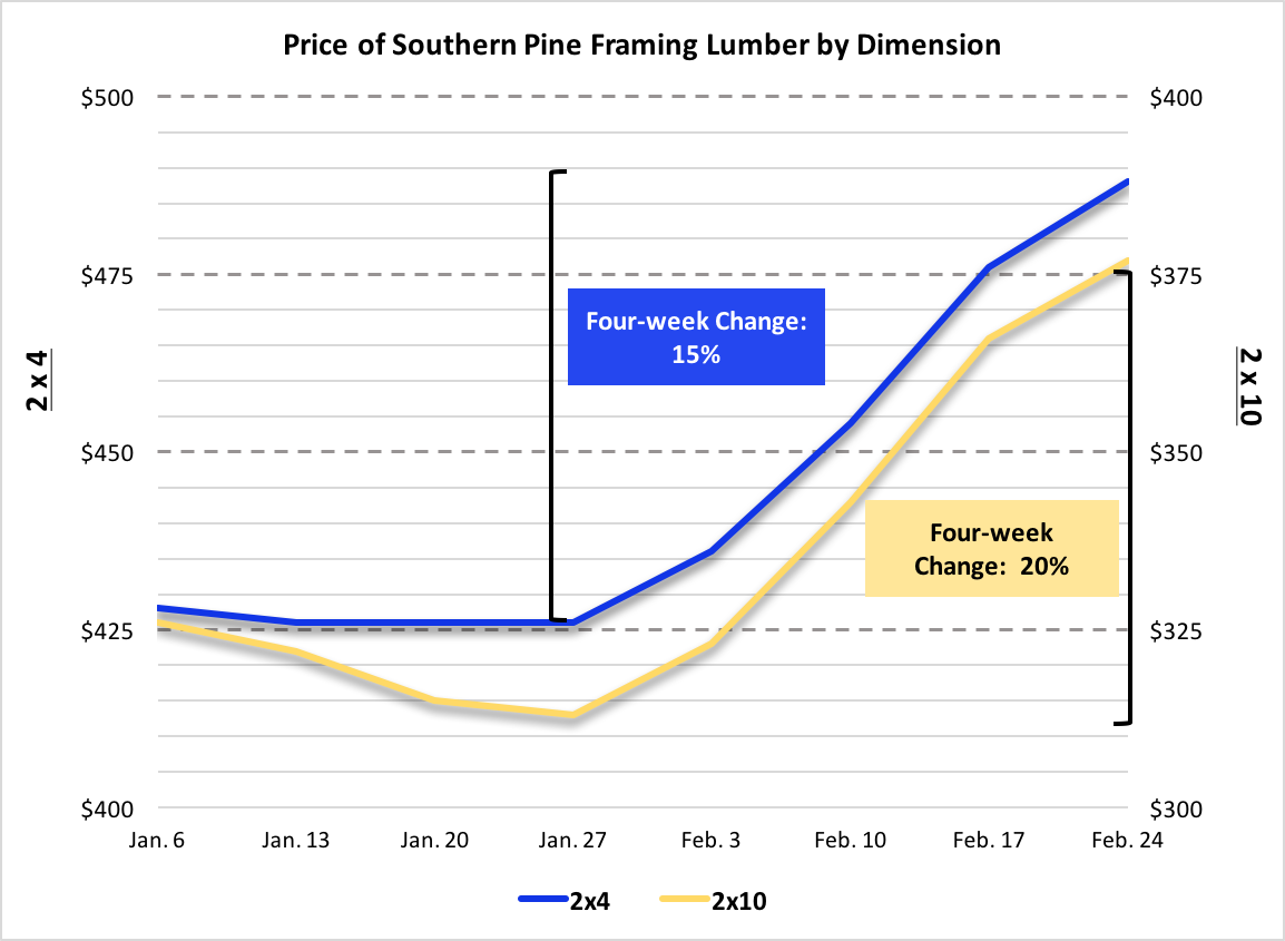 Lumber Prices Rise to Start 2017