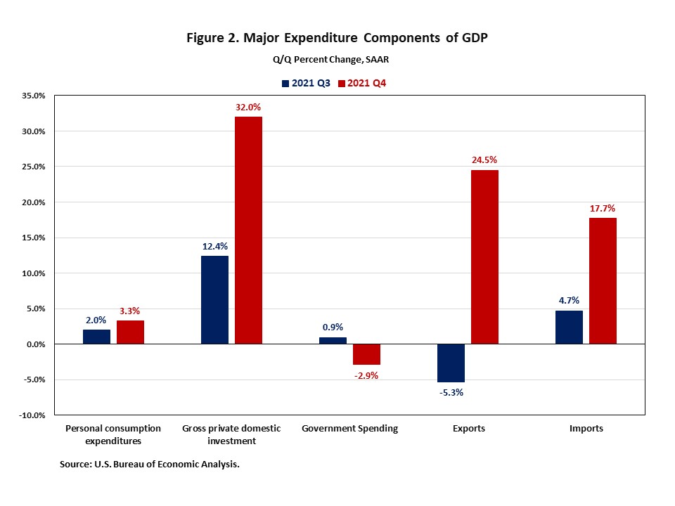 Inventories Boost Fourth Quarter GDP Growth