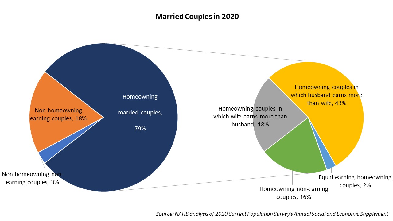 Married Couple Homeownership Eye On Housing