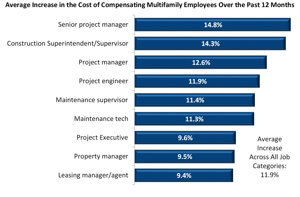 multifamily-employee-compensation-costs-rise-12-percent-year-over-year