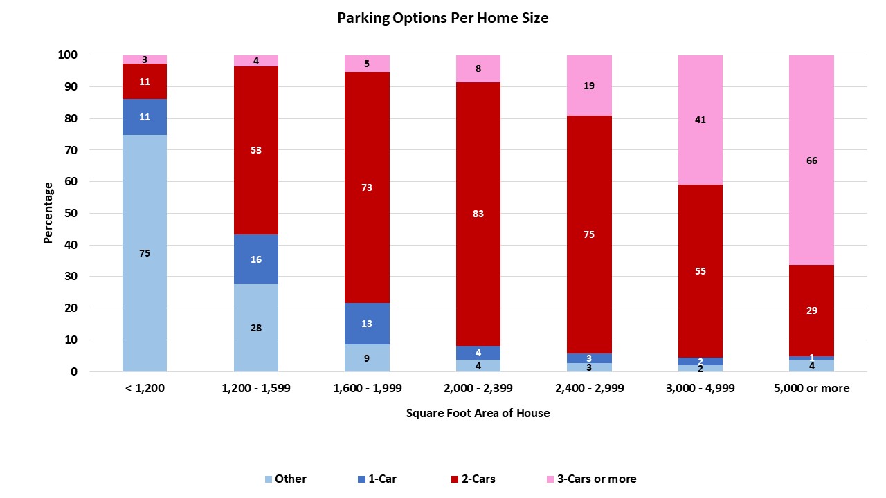 Type of Parking Facility of New Single-Family Houses Completed: 2021 Data