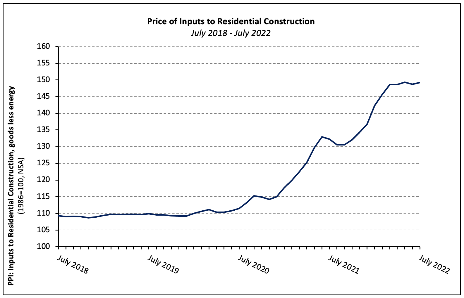 Building Material Prices Experience Large YTD Increases Through July