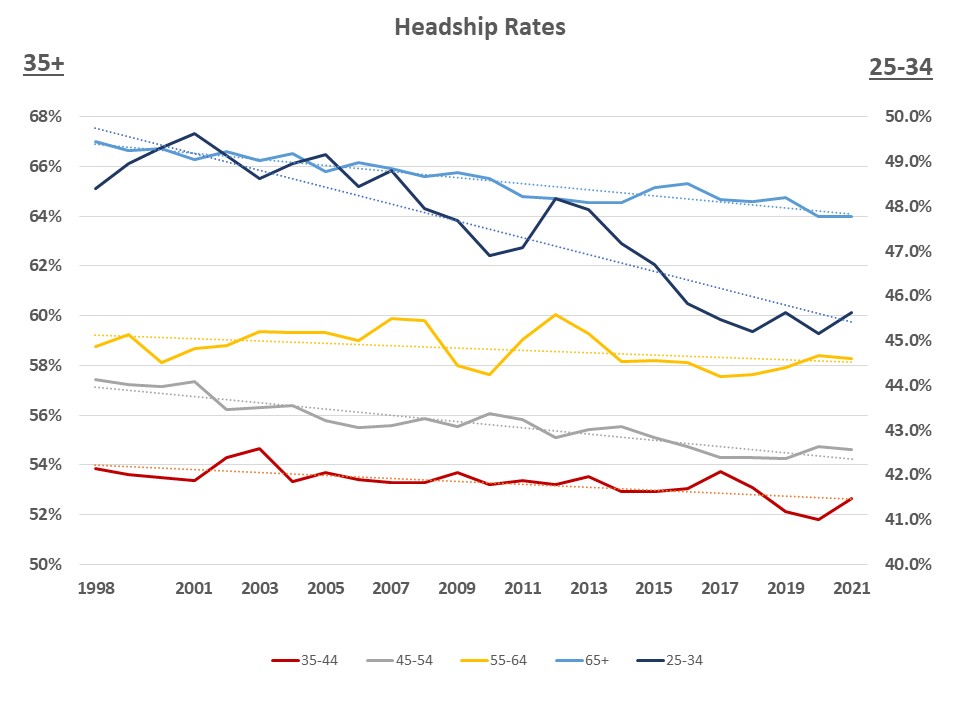 Headship Stabilizes During the Pandemic Housing Boom