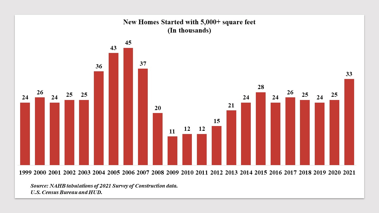 Percent Share of 5,000+ Square Foot Homes Rises in 2021