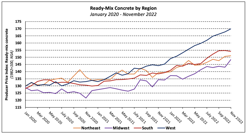 Concrete Prices, Volatility Continue Torrid Pace as Lumber Normalizes