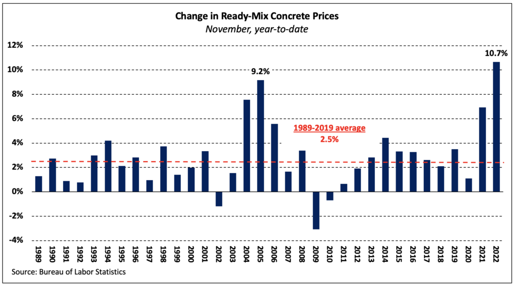 Concrete Prices, Volatility Continue Torrid Pace as Lumber Normalizes