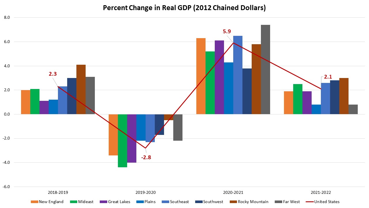 2022 State-Level GDP Data