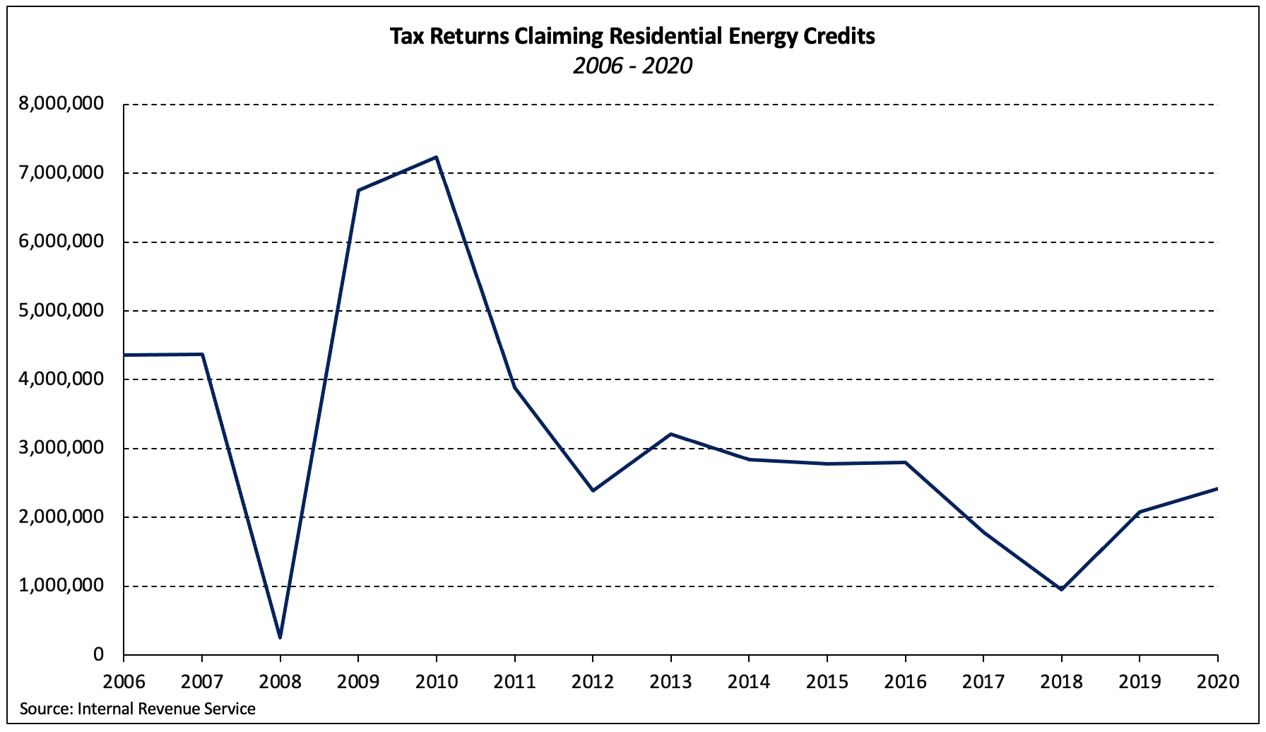 Use of Residential Energy Tax Credits Increases Eye On Housing