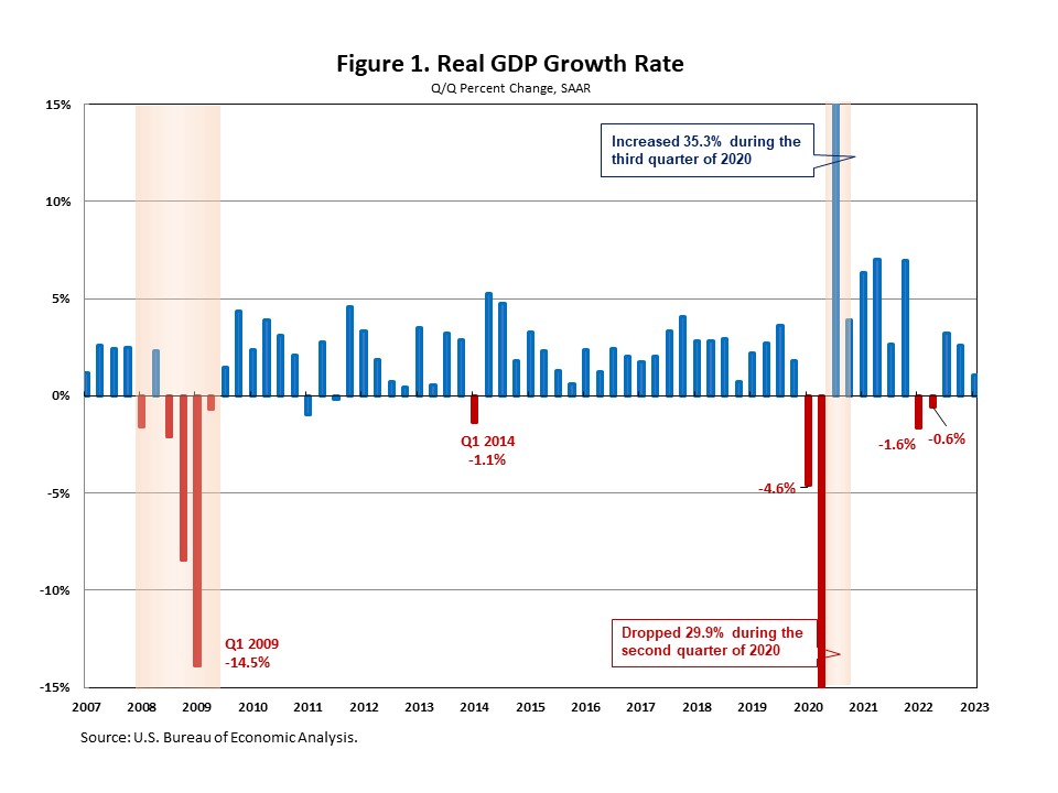 Economic Growth Weakens in the First Quarter