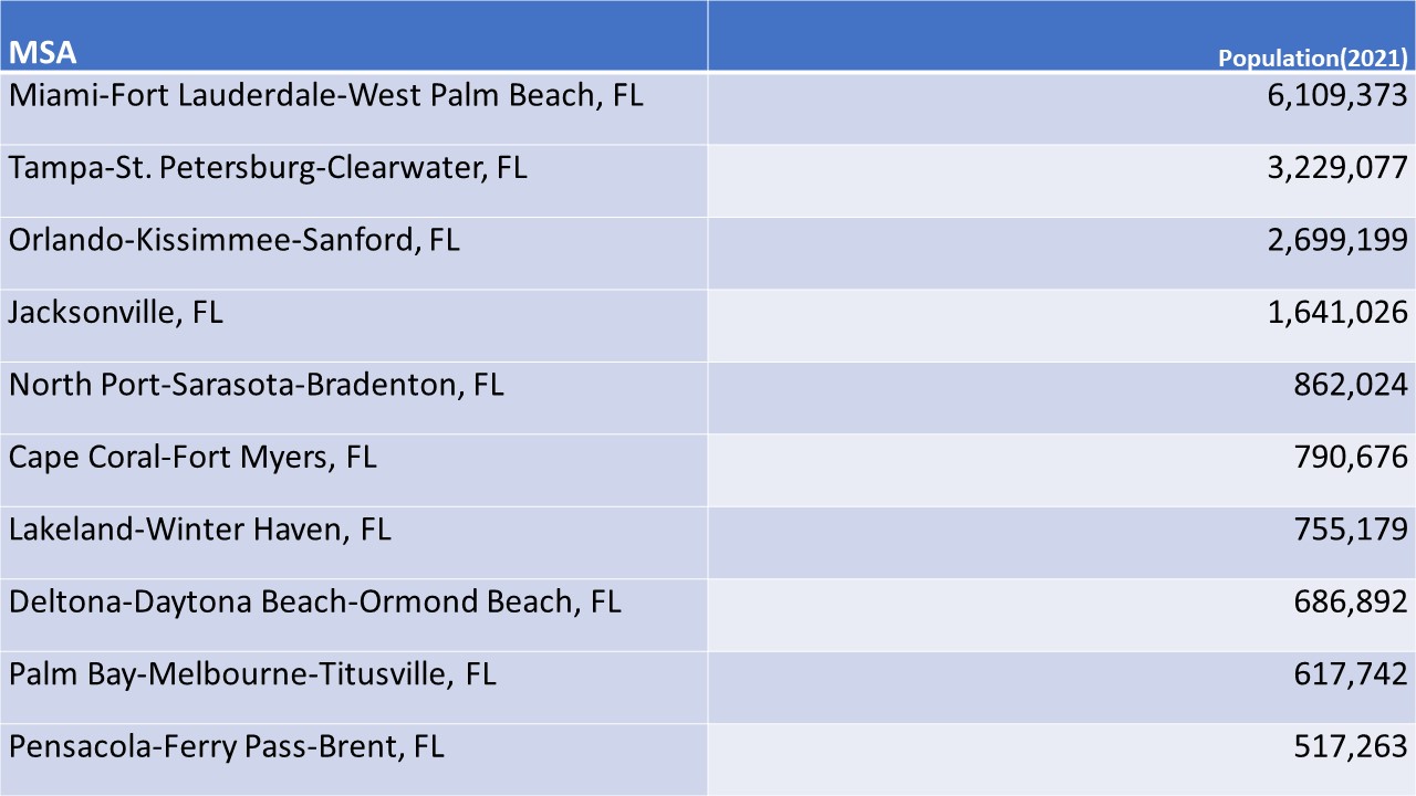 Market in Focus Florida Has Highest Population Growth Rate In U.S.