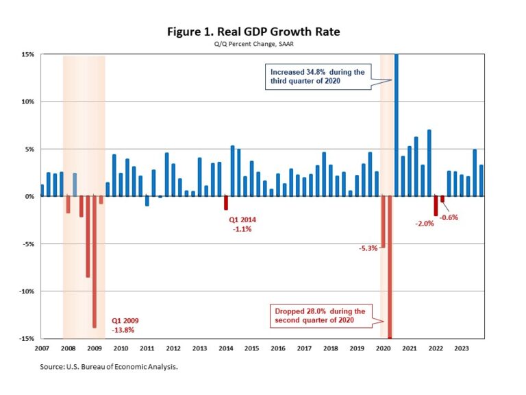 U.S. Economy Ends 2023 With Surprisingly Strong Growth