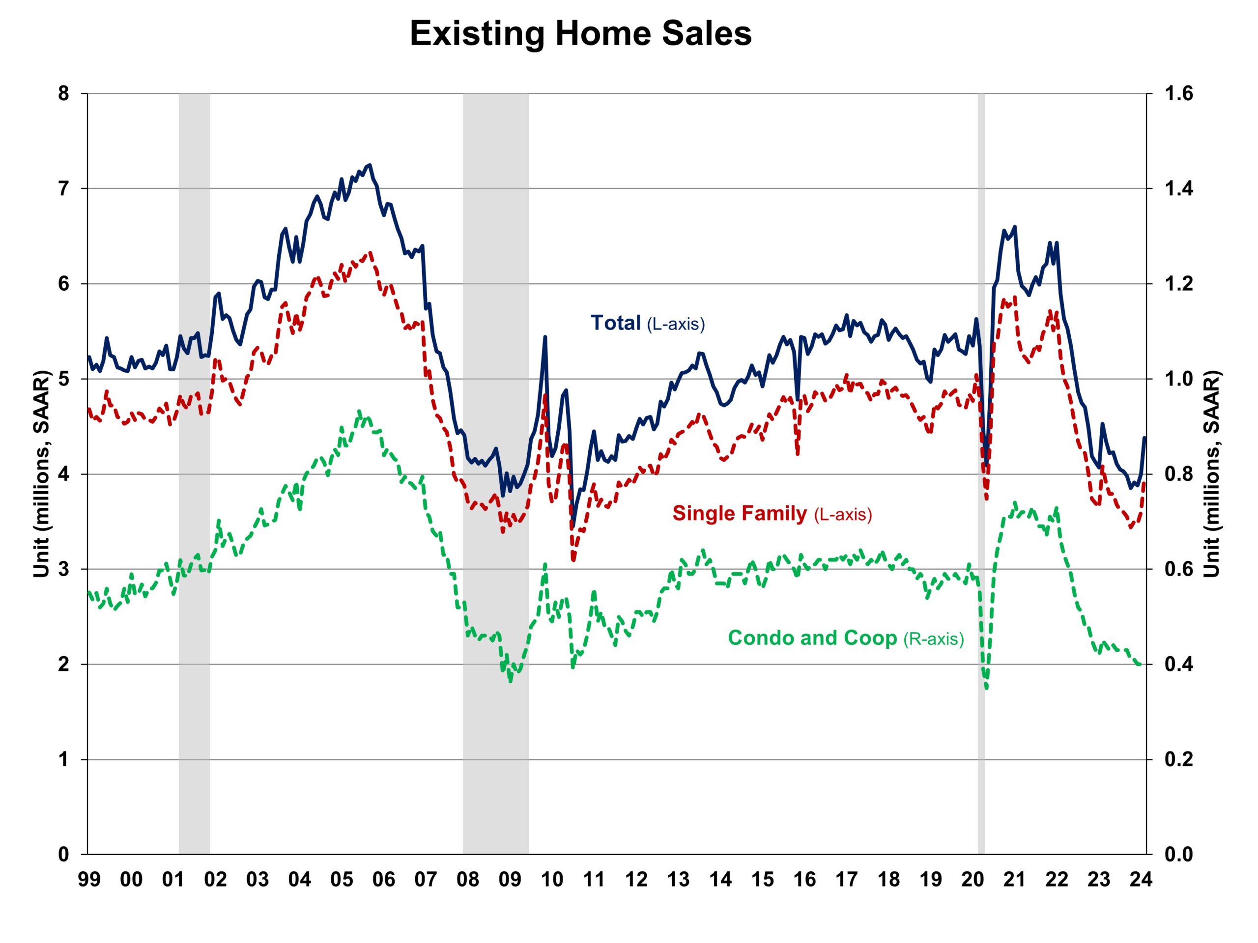 Source: National Association of Home Builders (the NAHB's record of the NAR existing homes data)