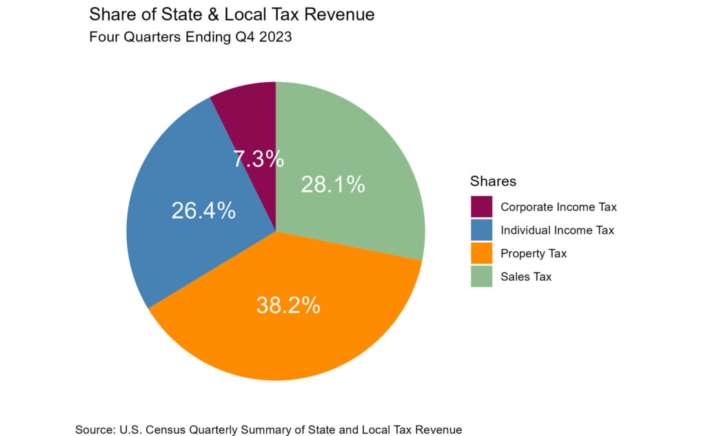 Pie graph showing shares of state and local tax, with property tax as the highest, then individual tax, sales tax, then corporate tax.