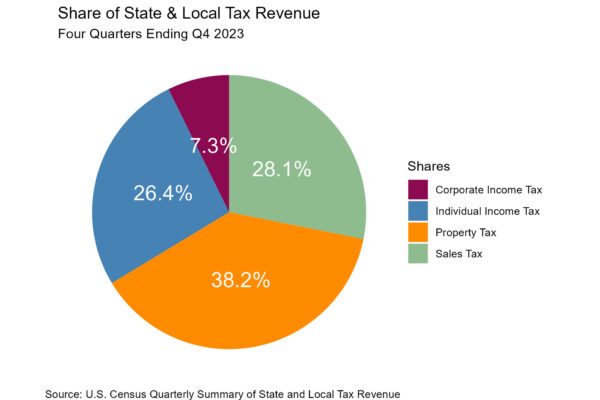 Pie graph showing shares of state and local tax, with property tax as the highest, then individual tax, sales tax, then corporate tax.