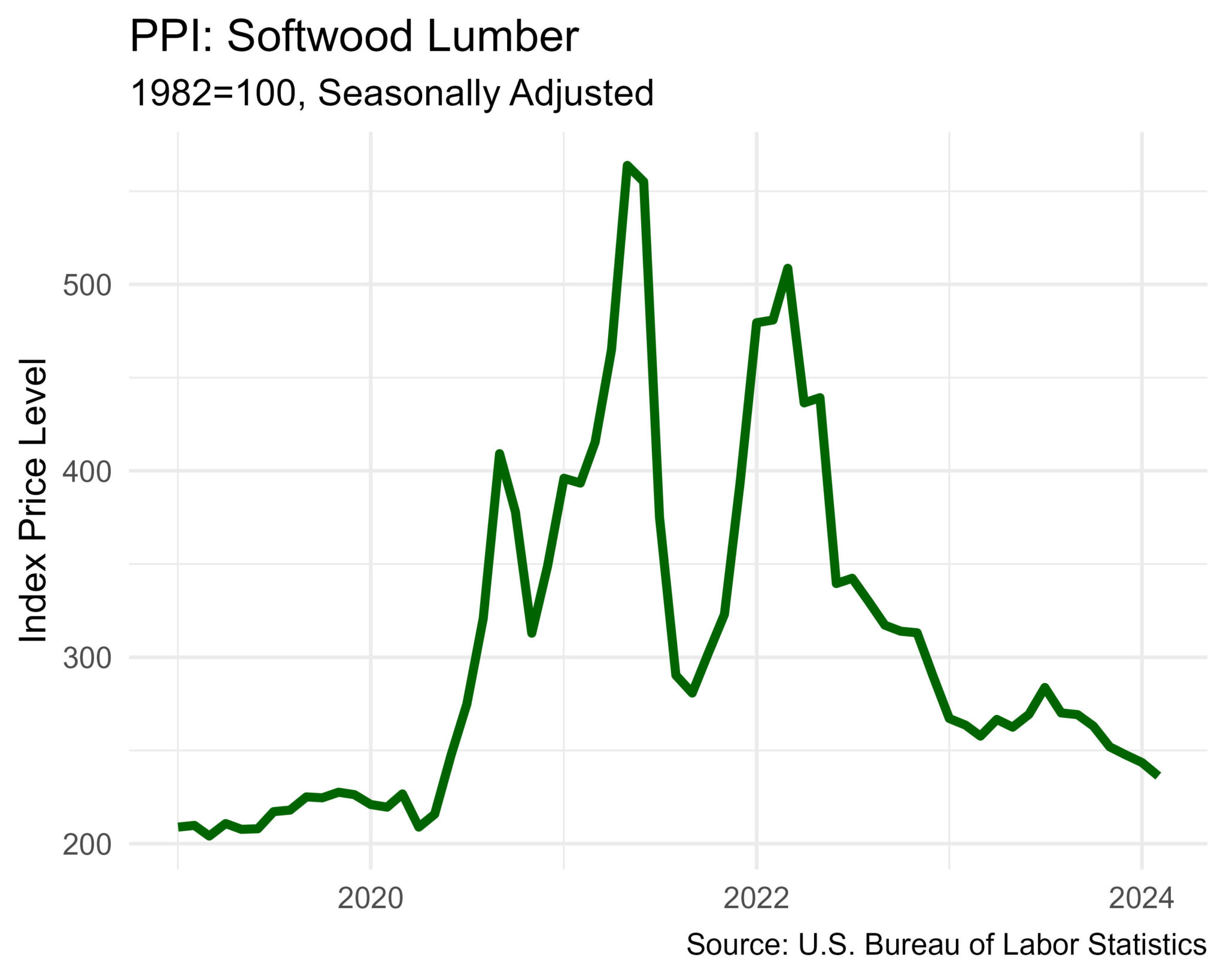 Producer Prices Up in February
