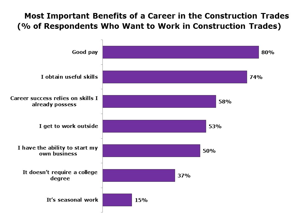 Bar graph titled, "Most Important Benefits of a Career in the Construction Trades"