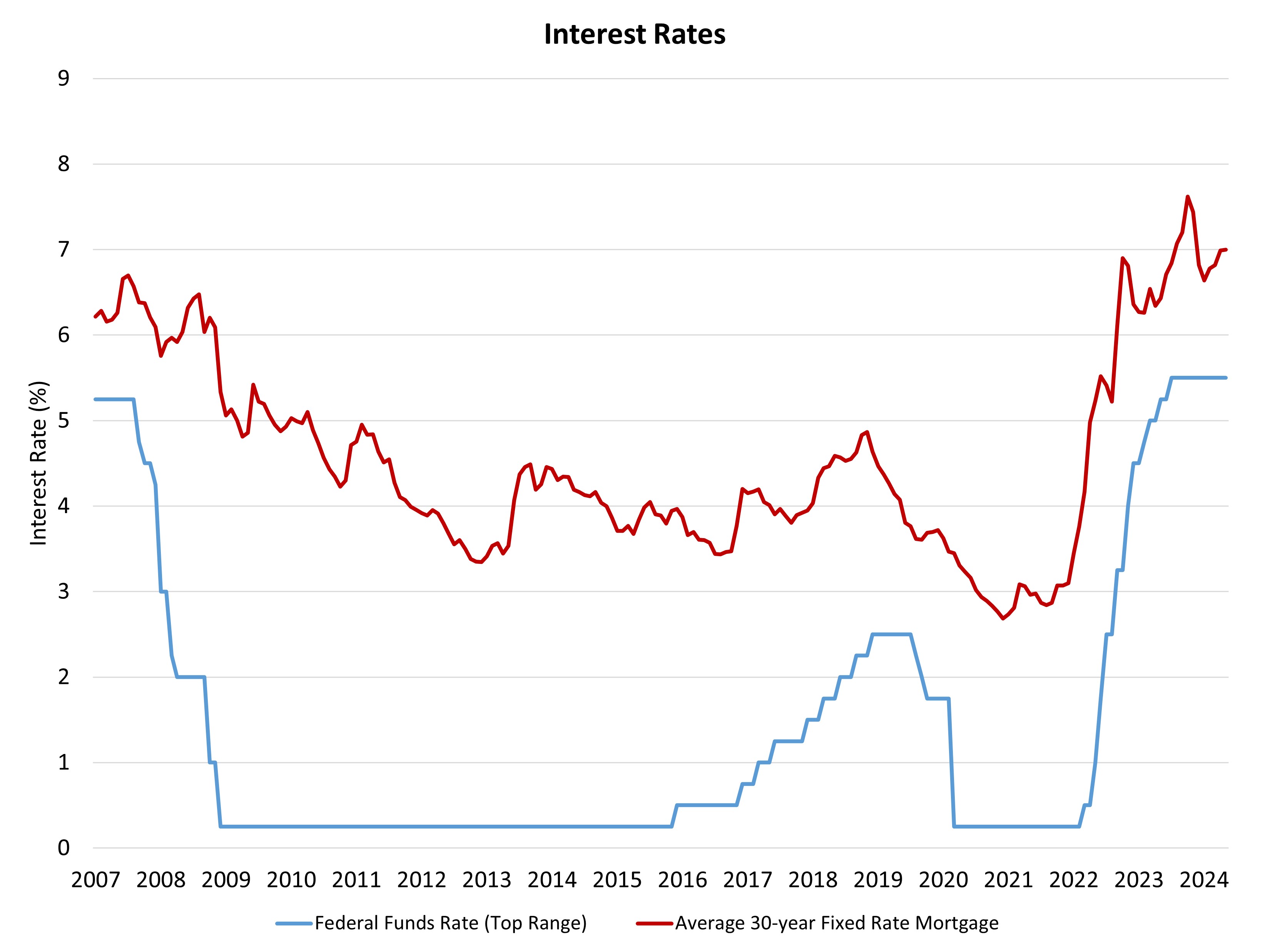 Fed holds interest rates, estimates 1 cut for 2024 | LBM Journal