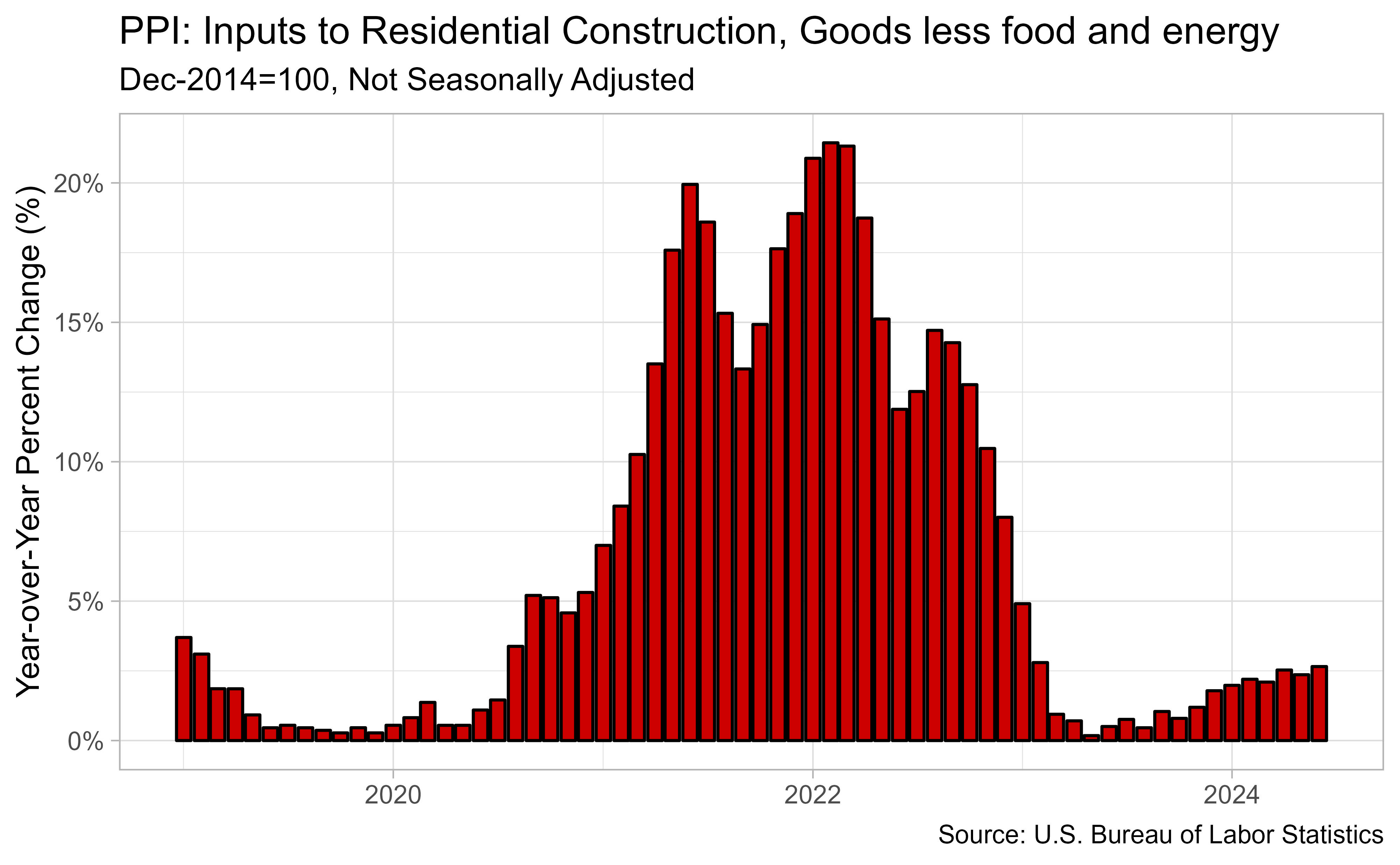 Building material prices see highest increase since February 2023