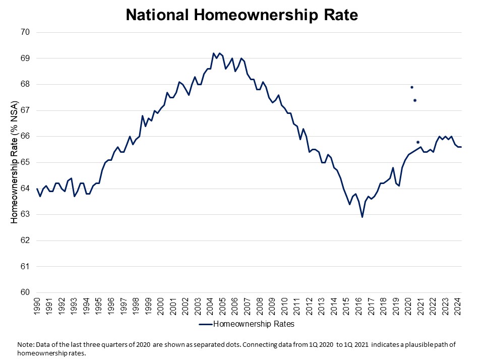 lowest homeownership rate | The Home Atlas