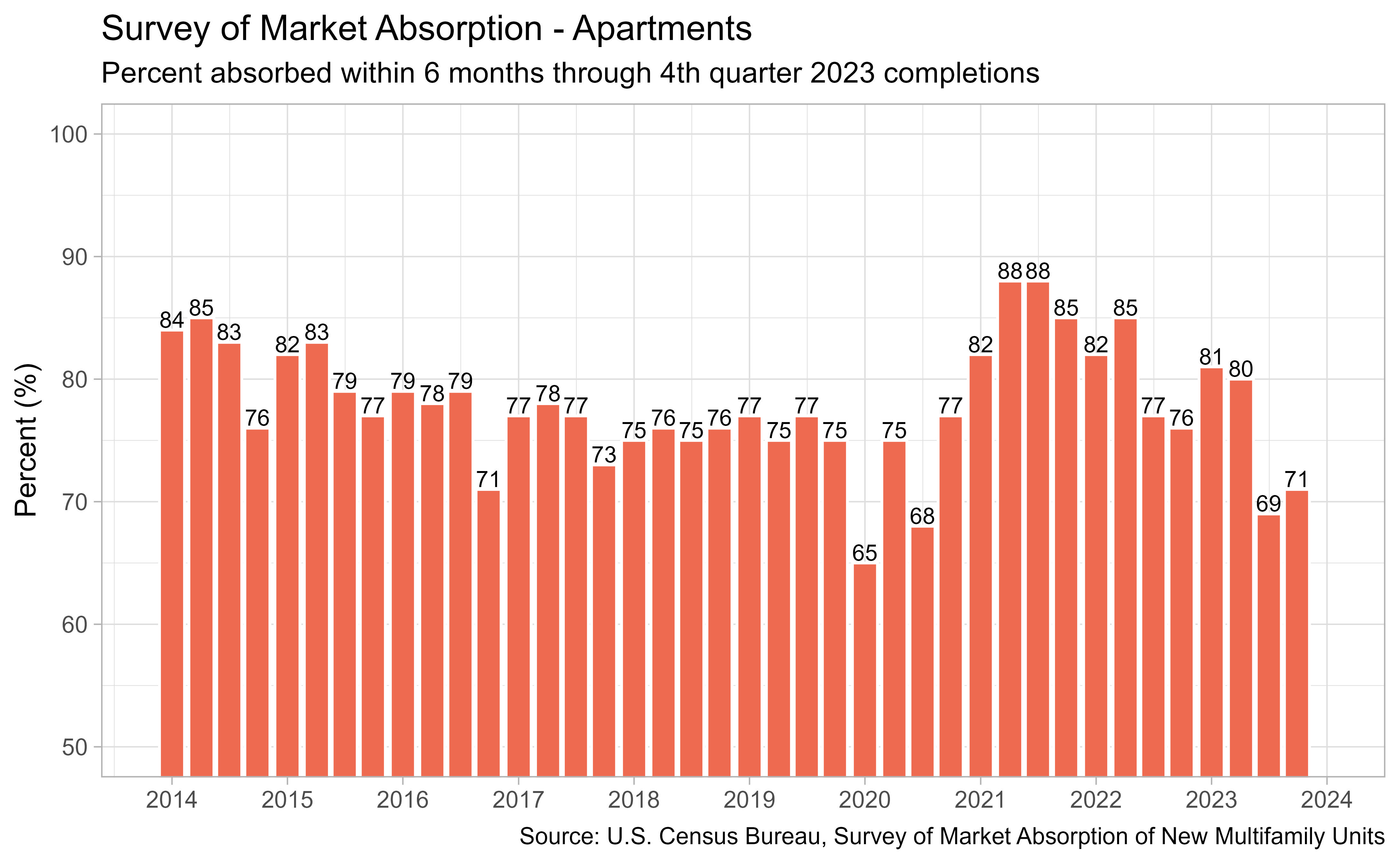 Apartment completions rising | LBM Journal