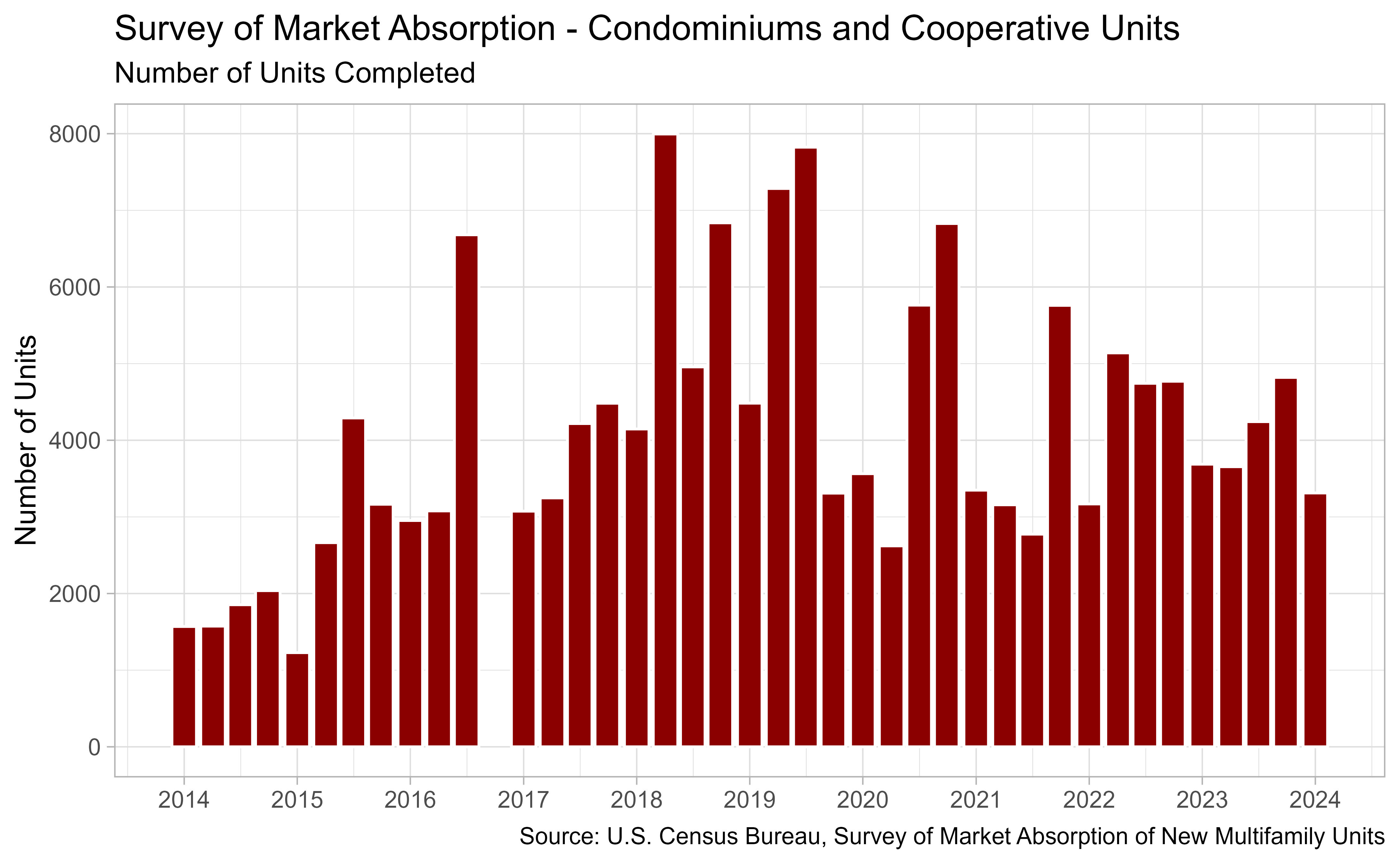 Apartment completions rising | LBM Journal