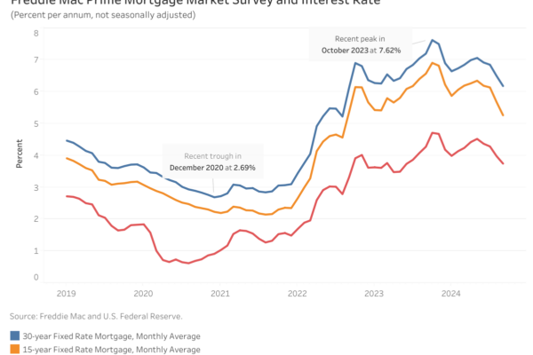 freddie mac 30-year, 15-year fixed-rate mortgages and 10-year treasury yield