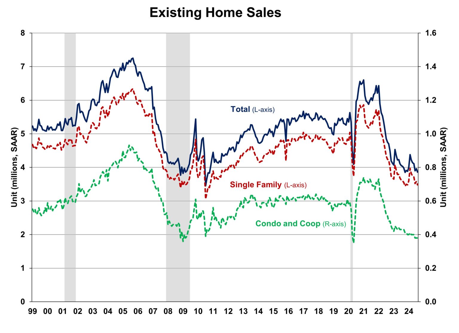 Source: National Association of Home Builders (the NAHB's record of the NAR existing homes data)