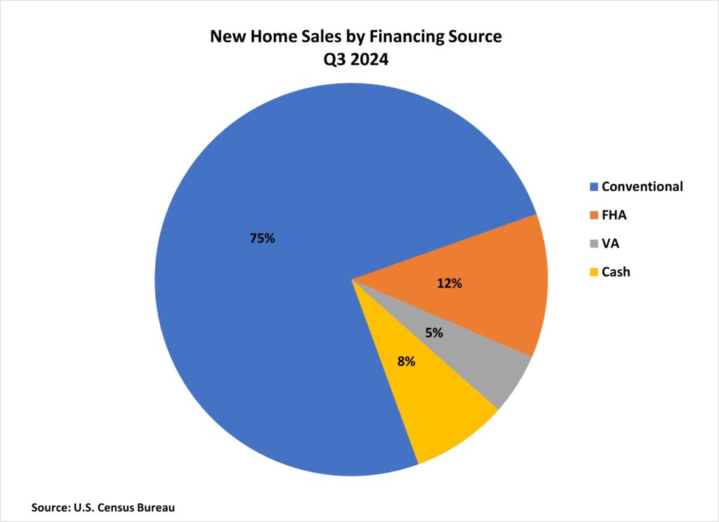 All-Cash Sales and Prices Decline in the Third Quarter