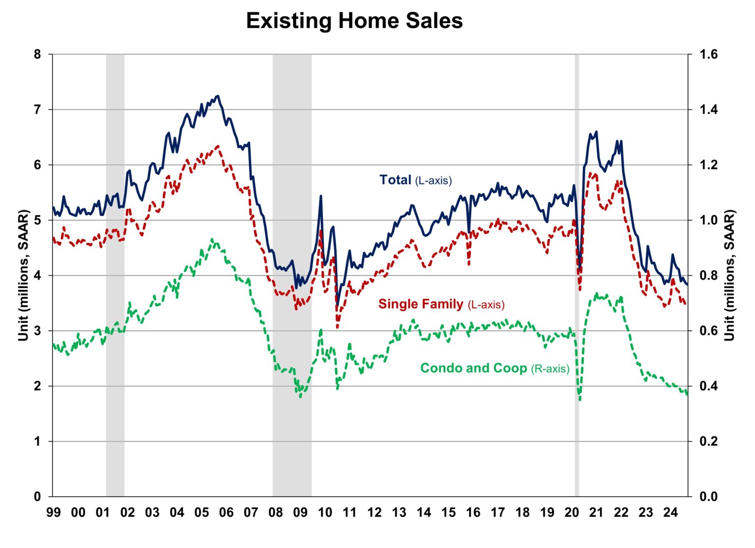 Source: National Association of Home Builders (the NAHB's record of the NAR existing homes data)