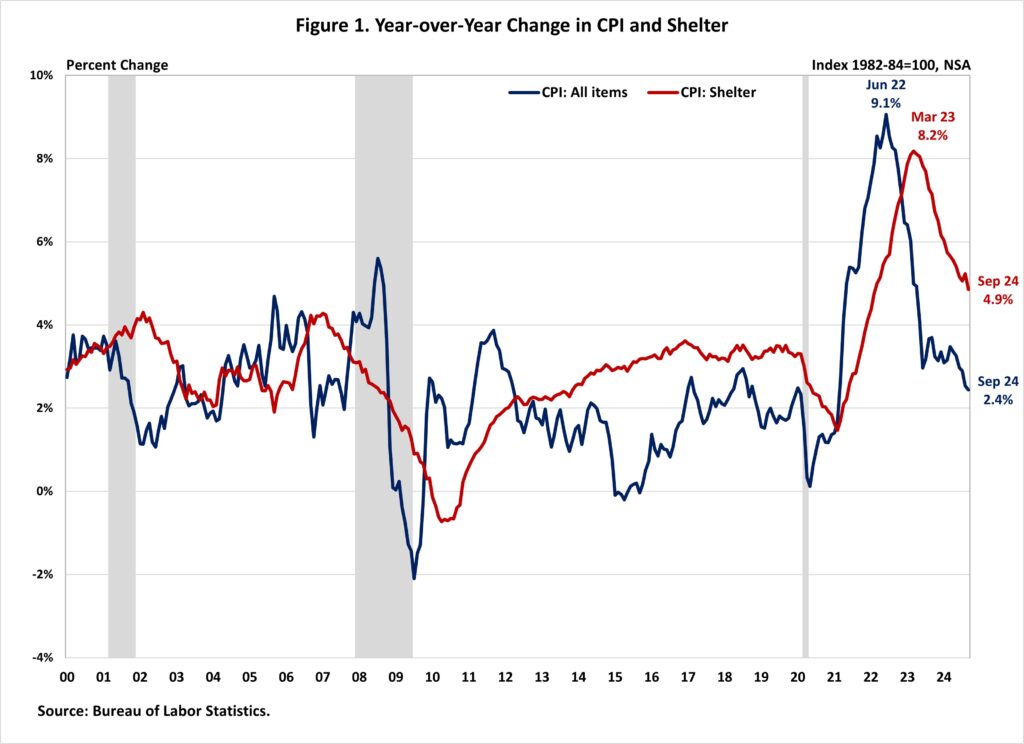 Inflation Slows in September