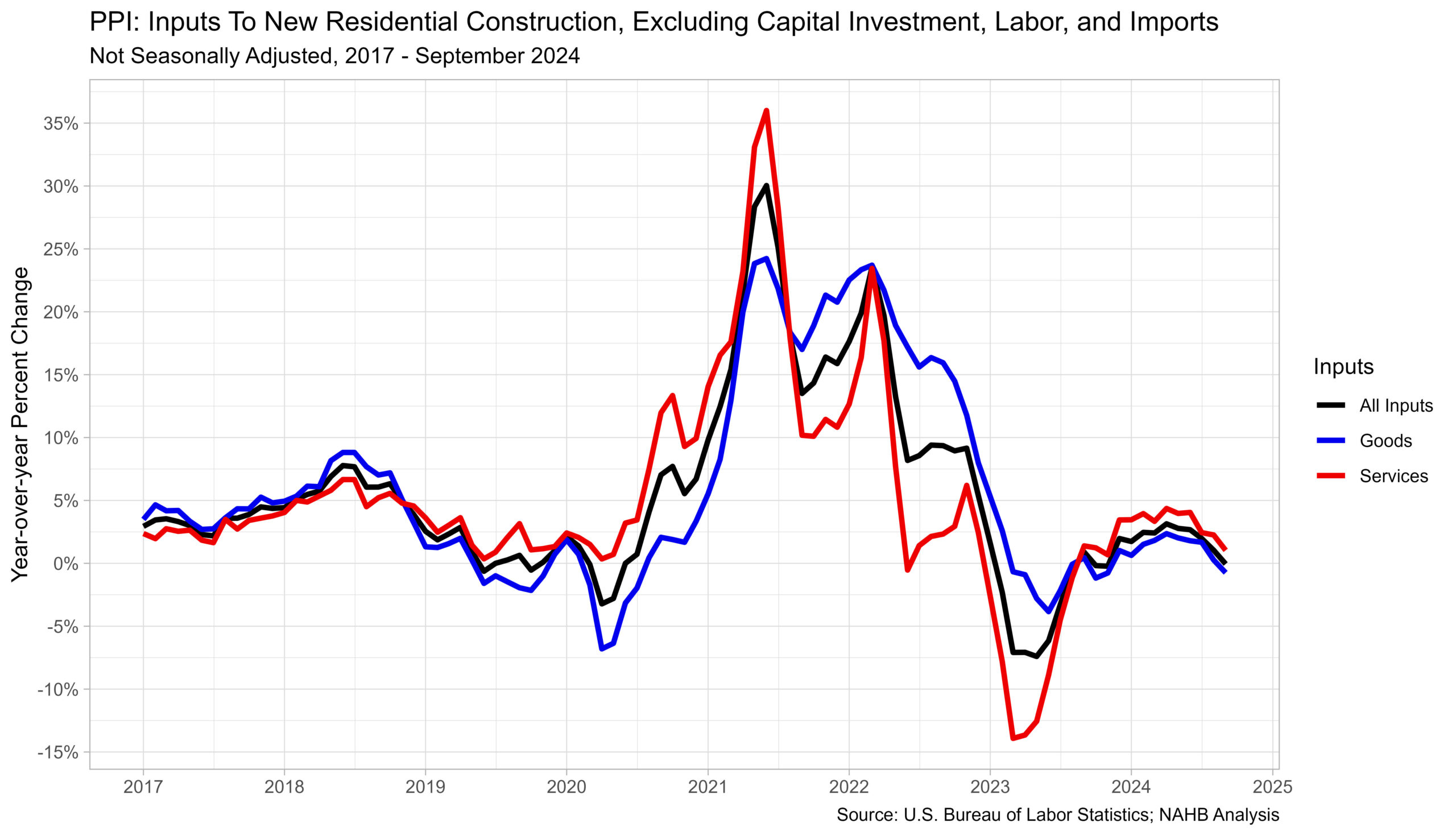 Energy Price Declines Lead the Way in September