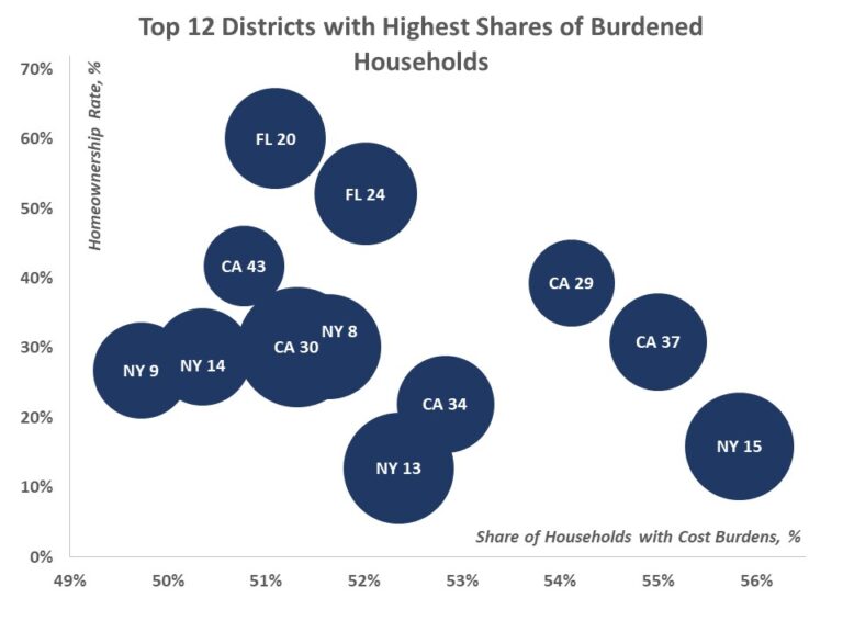 Housing Cost Burdens Across Congressional Districts