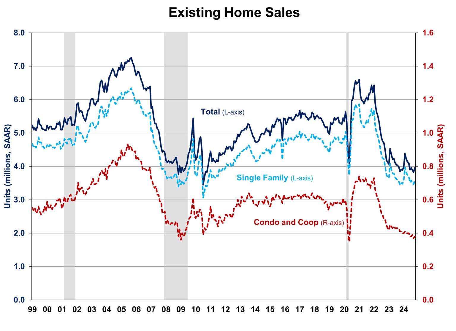 Source: National Association of Home Builders (the NAHB's record of the NAR existing homes data)