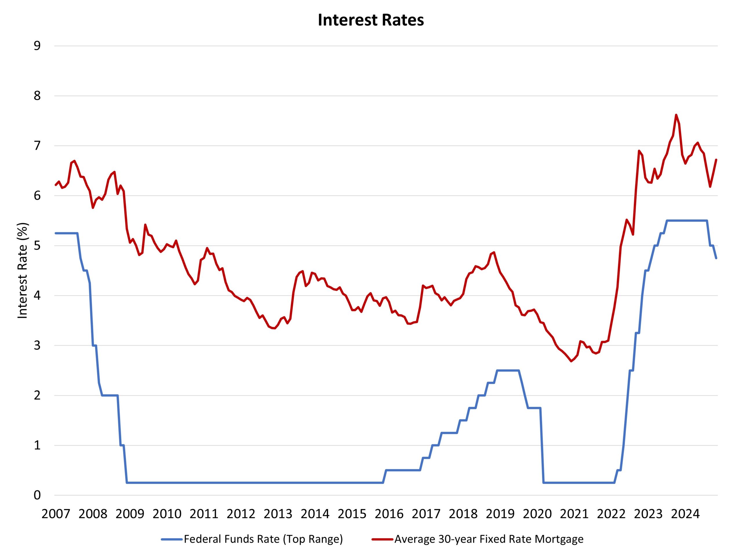 A Rate Cut from the Fed What Will the Terminal Rate Be?