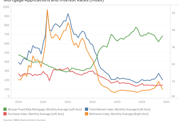 MBA Weekly Application Survey of Mortgage Activity and Interest Rate