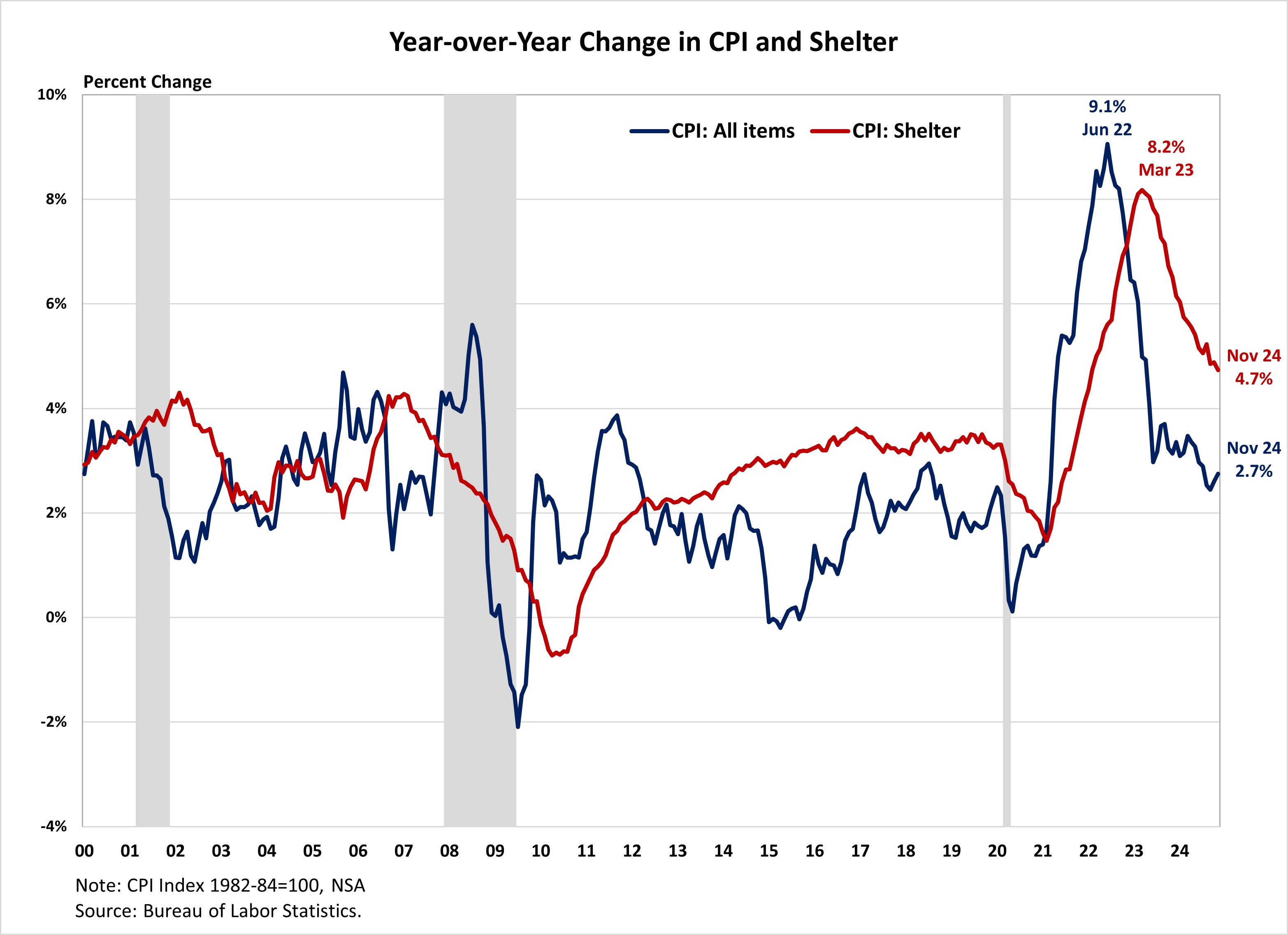 Pinterest Layout Inflation Rate Design Inflation remains sticky despite easing housing costs | LBM Journal