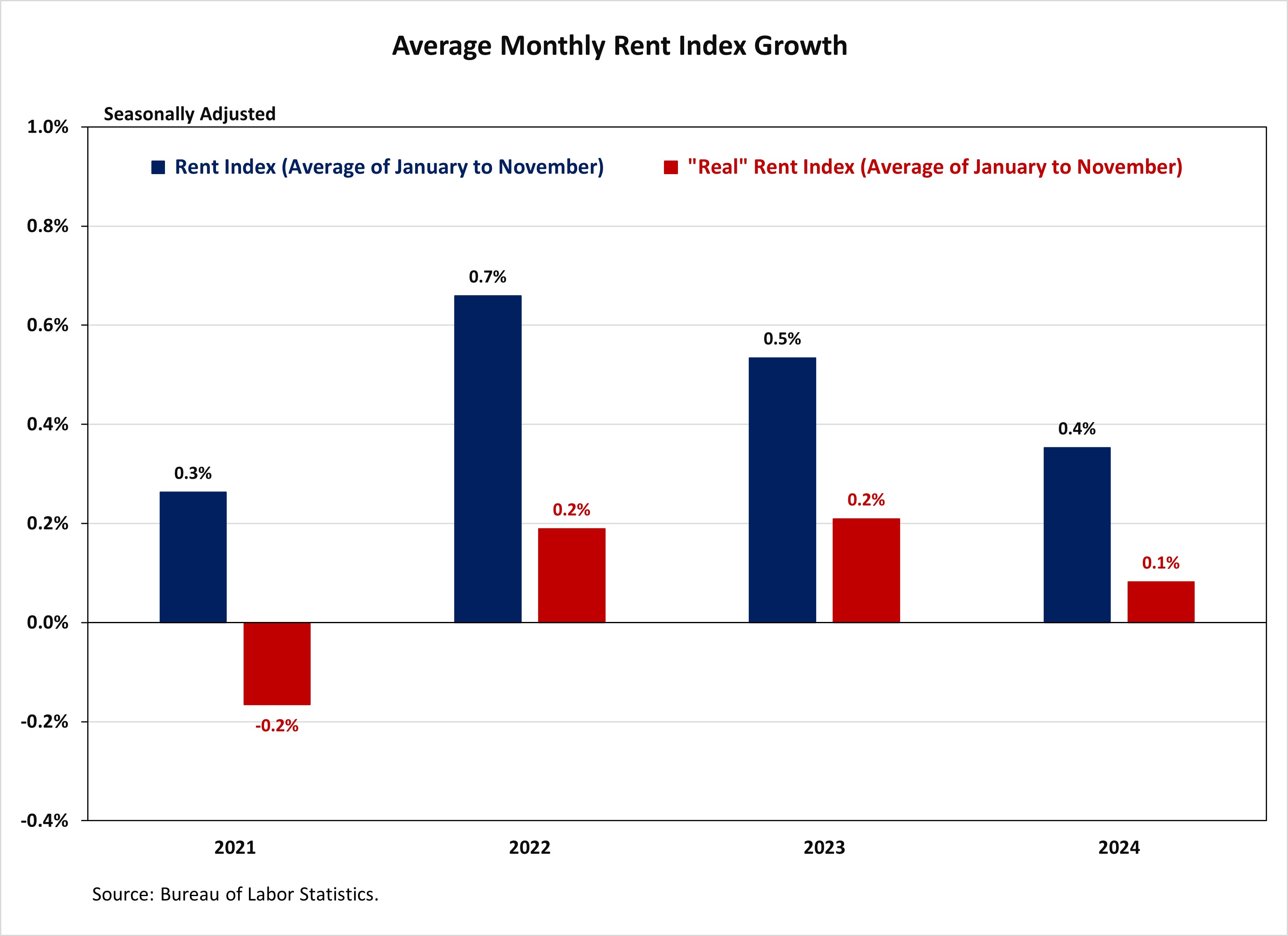 Sticky Rent Inflation Inflation remains sticky despite easing housing costs | LBM Journal