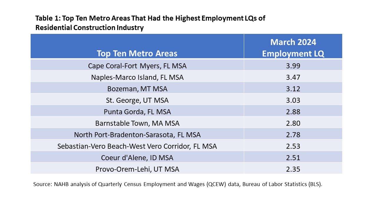 Where Residential Construction Thrives: Metro Area Hotspots for Jobs and Businesses