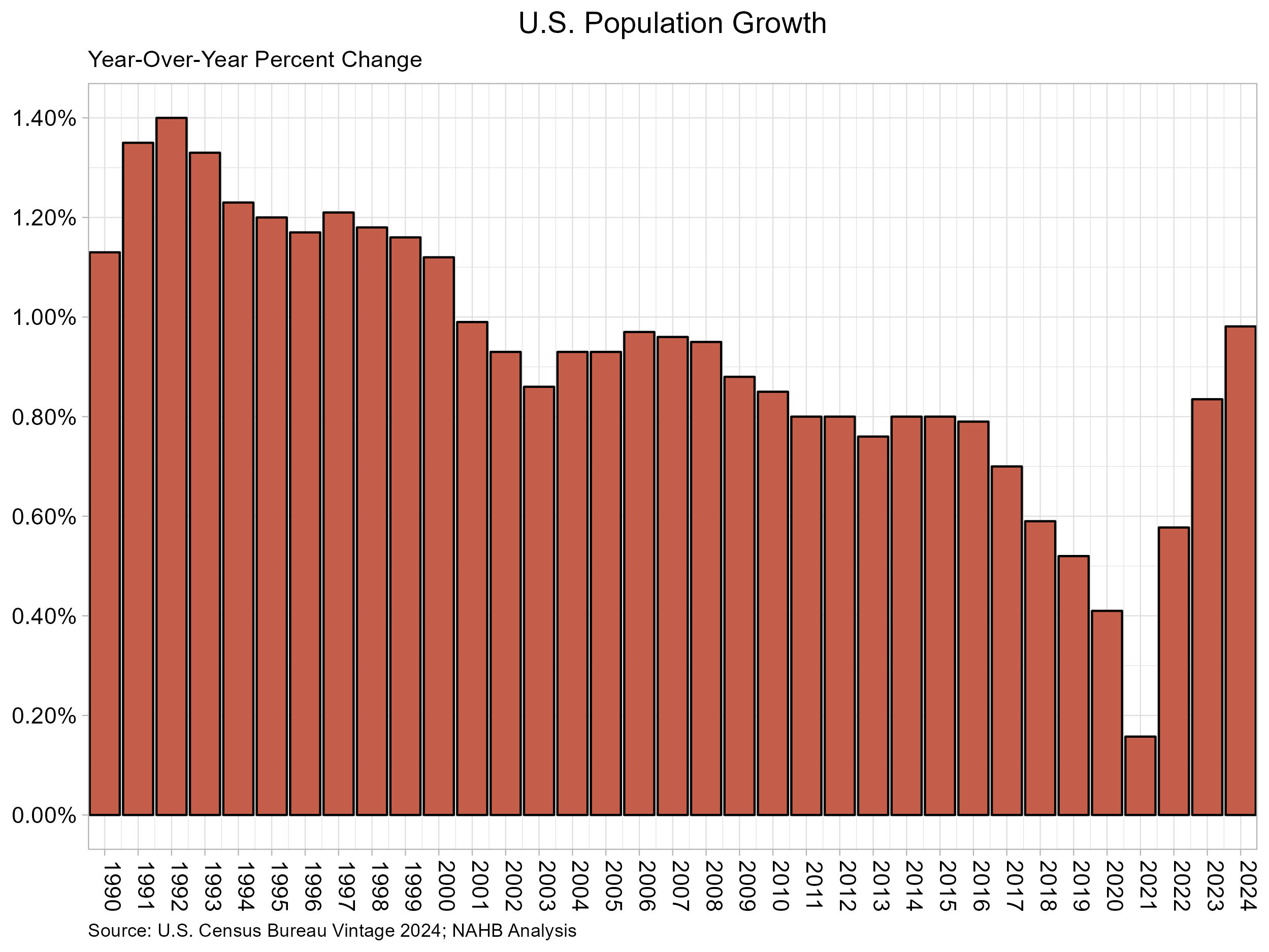 United States population grows 0.98% to 340.1 million in 2023-2024 ...