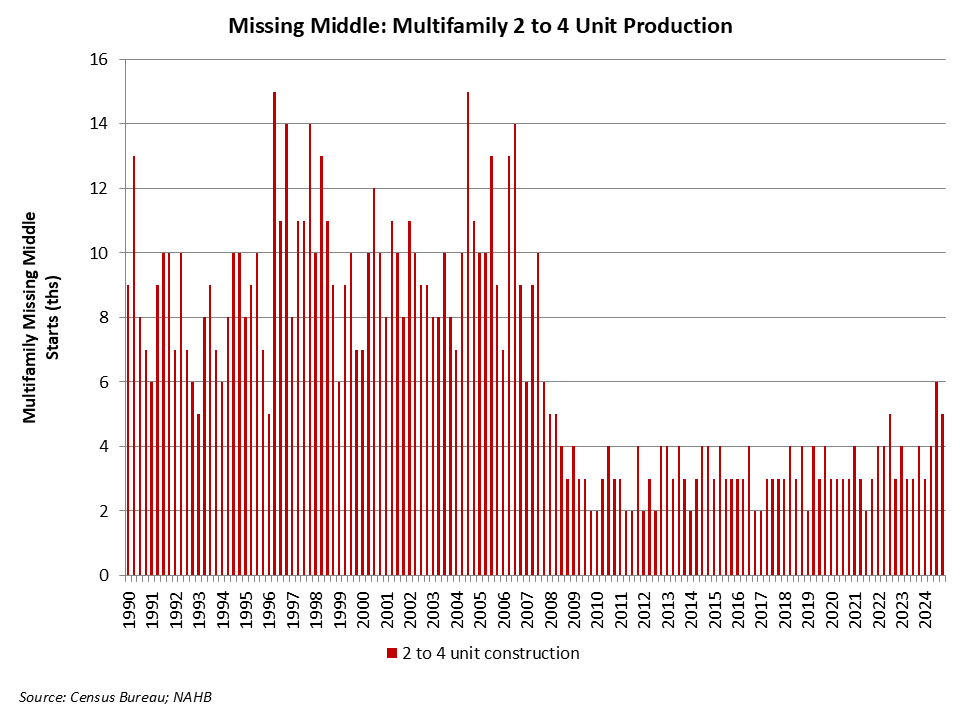 12 months-over-12 months Achieve for Multifamily Lacking Center