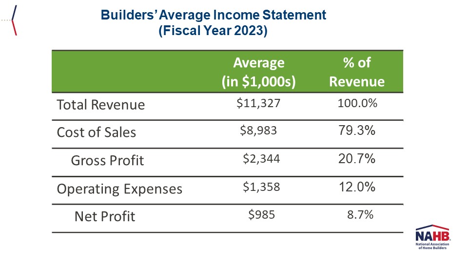 Builders’ Revenue Margins Improved in 2023