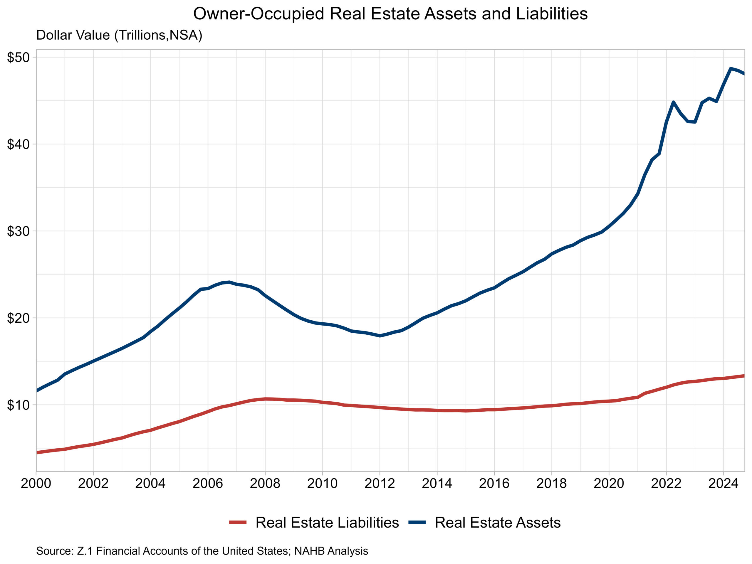 Actual Property Asset Worth Falls Once more