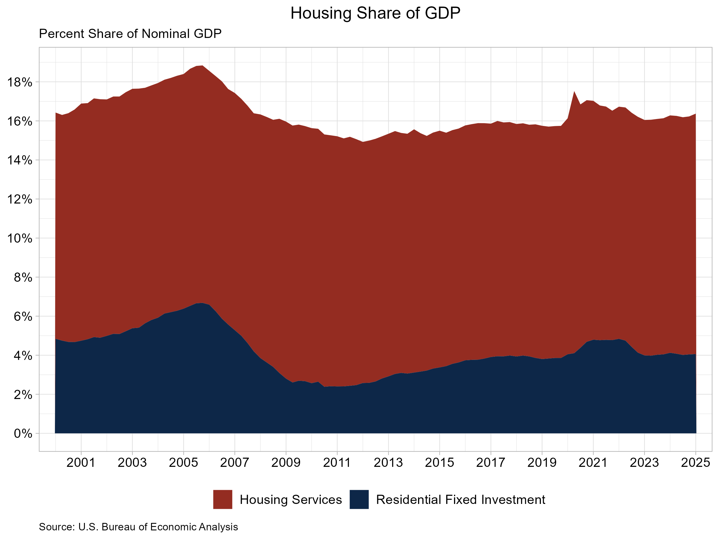 Housing’s Share of the Economy Grows Higher to Start the Year