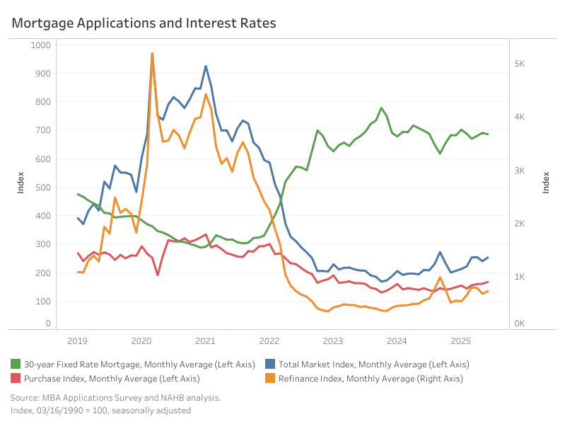 MBA Weekly Survey: Mortgage Applications and Interest Rates