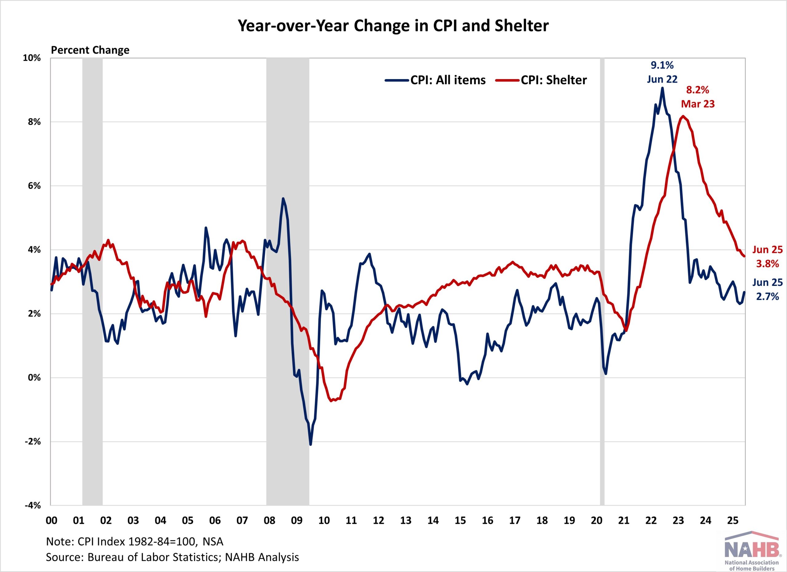 Inflation Picks Up as Tariffs Take Hold