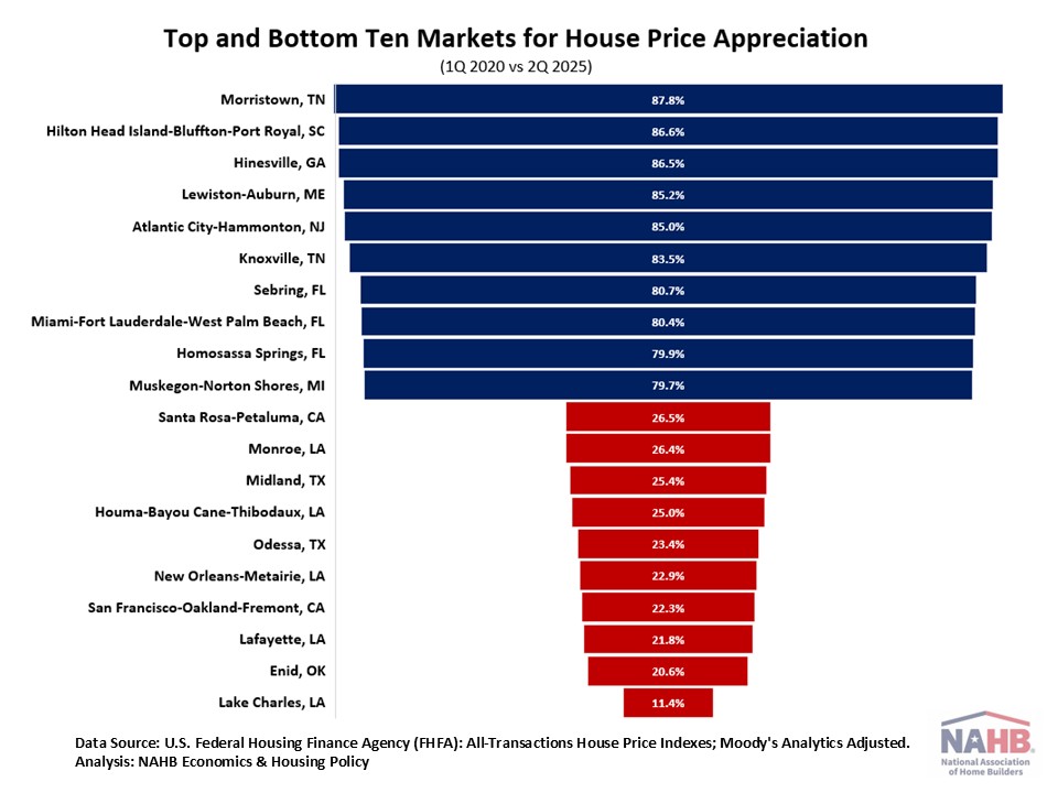 House Price Appreciation by State and Metro Area: Second Quarter 2025 ...